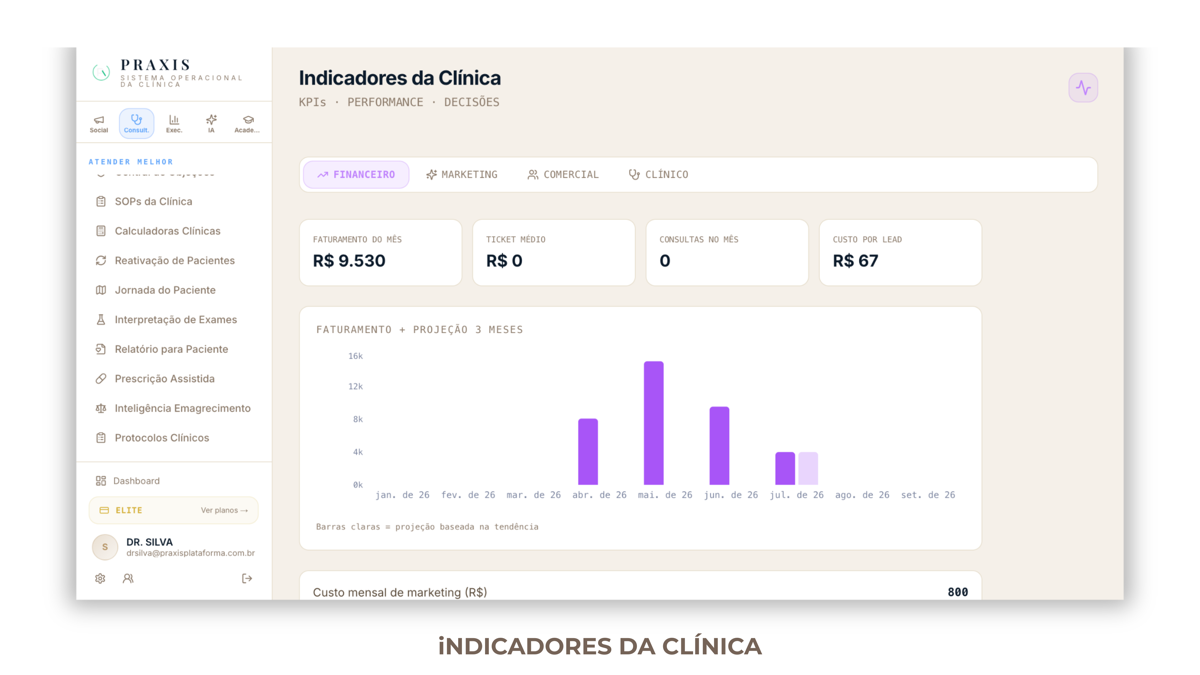 PRAXIS Executivo — indicadores da clínica em tempo real